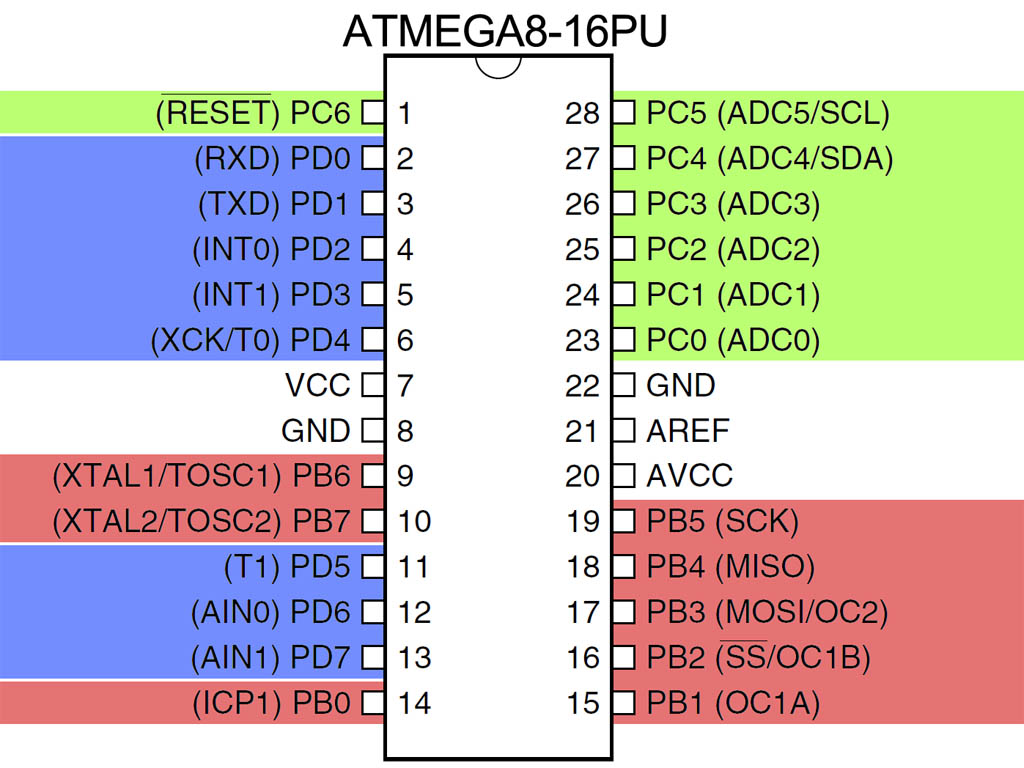 8 выводов. AVR atmega8. Микроконтроллер atmega8 распиновка. Atmega8 распиновка. Atmega8 pinout.